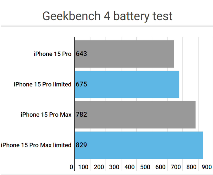 新兴apple维修站iPhone15Pro的ProMotion高刷功能耗电吗