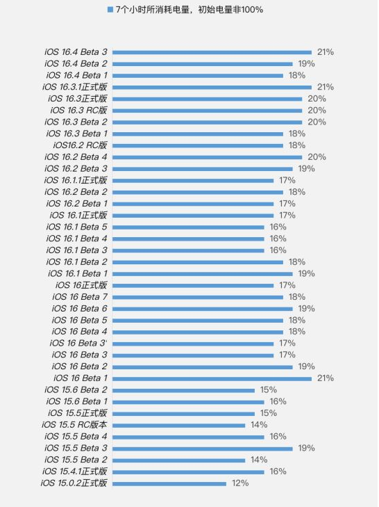 新兴苹果手机维修分享iOS 16.4 Beta 3续航跑分等测试结果汇总 