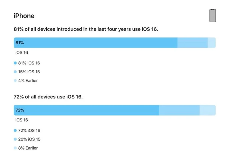 新兴苹果手机维修分享iOS 16 / iPadOS 16 安装率 