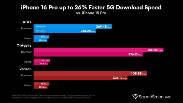 新兴苹果手机维修分享iPhone 16 Pro 系列的 5G 速度 